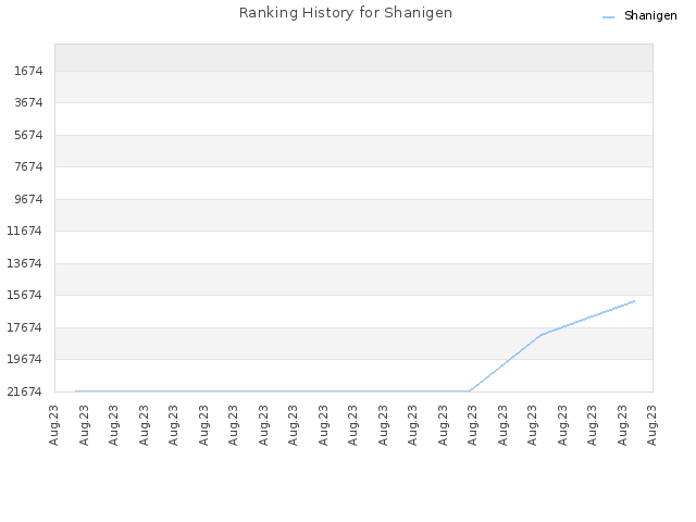 Ranking History for Shanigen