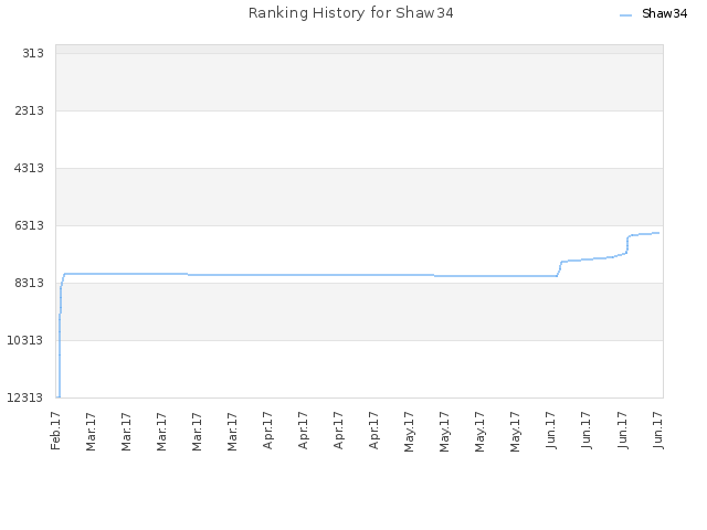 Ranking History for Shaw34