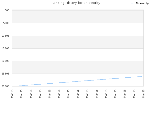 Ranking History for Shiawarity