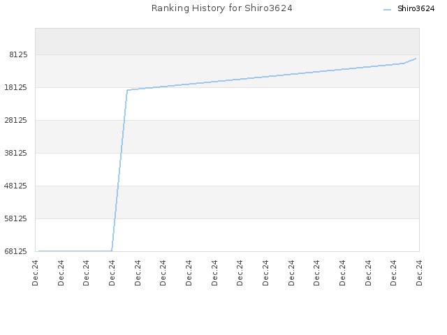 Ranking History for Shiro3624