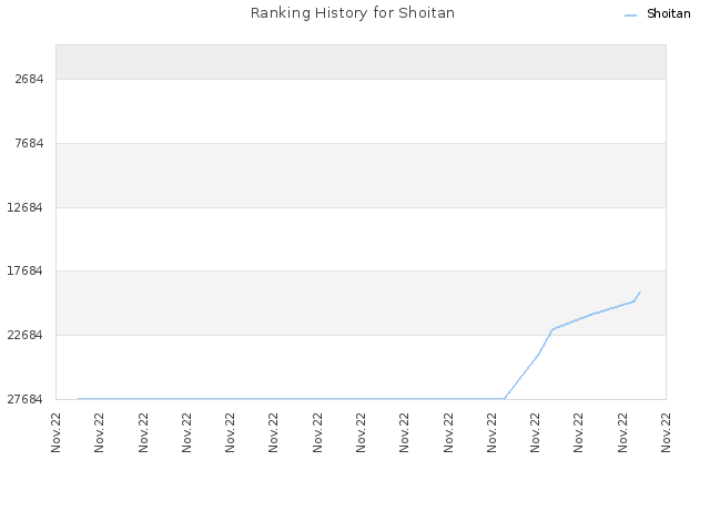 Ranking History for Shoitan