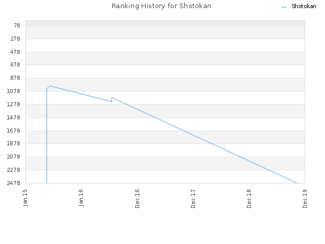 Ranking History for Shotokan