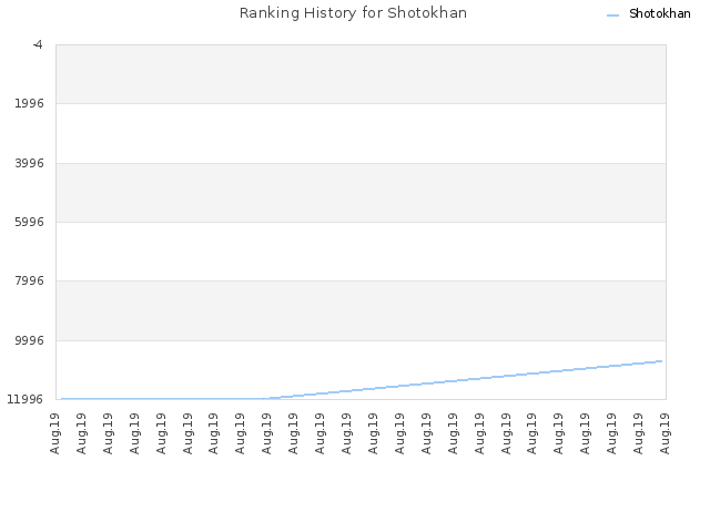 Ranking History for Shotokhan