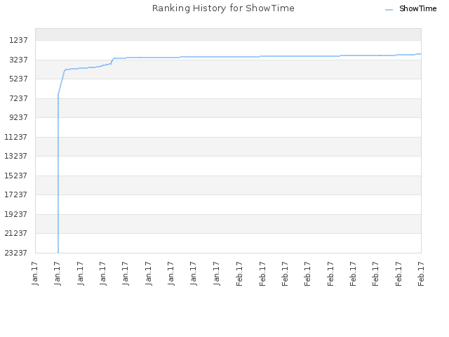 Ranking History for ShowTime