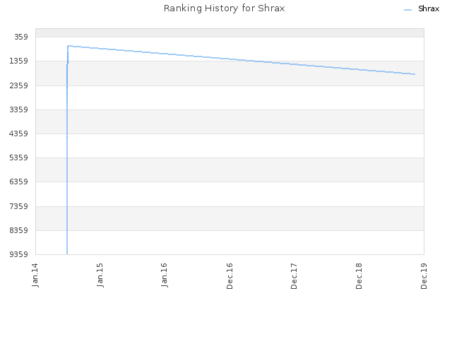 Ranking History for Shrax