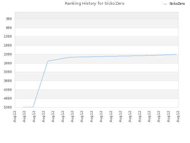 Ranking History for SickoZero