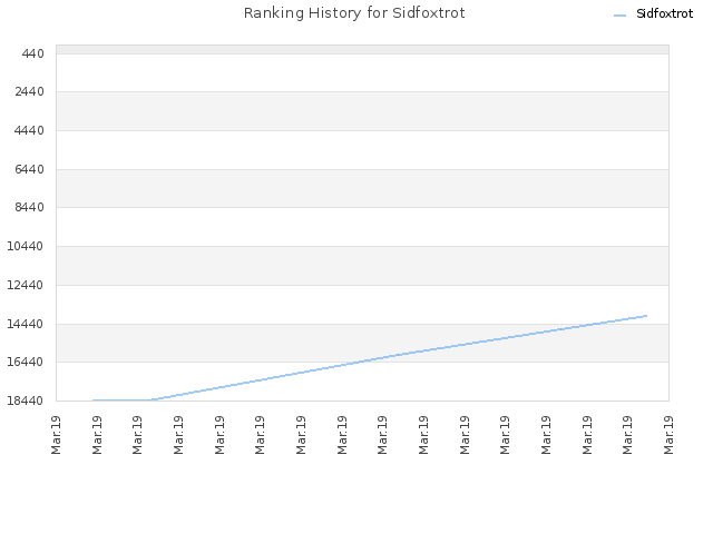 Ranking History for Sidfoxtrot