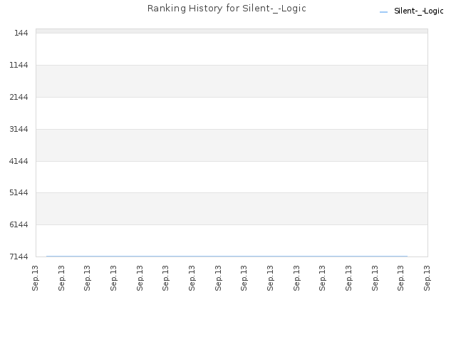 Ranking History for Silent-_-Logic