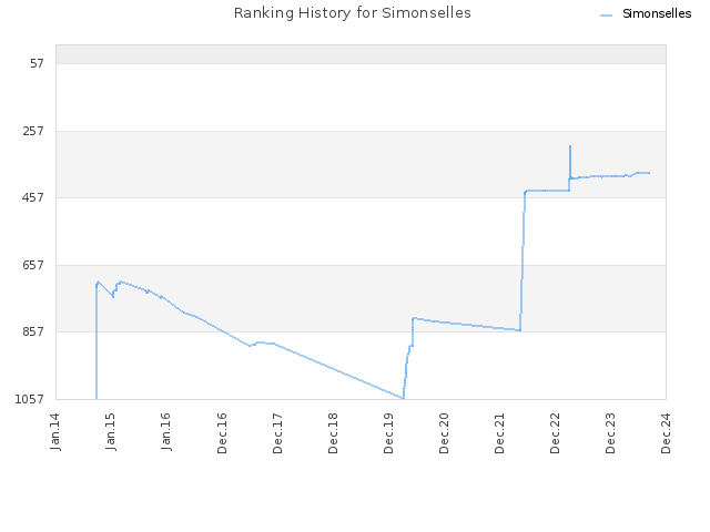 Ranking History for Simonselles