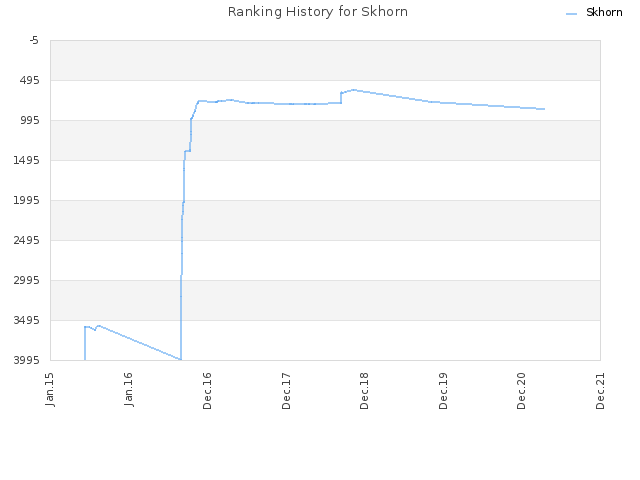 Ranking History for Skhorn