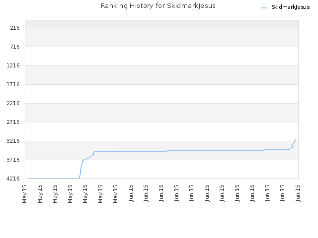 Ranking History for SkidmarkJesus