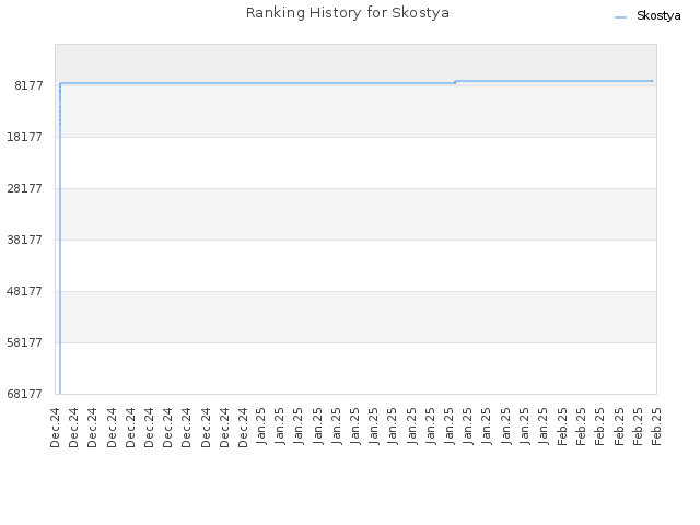 Ranking History for Skostya