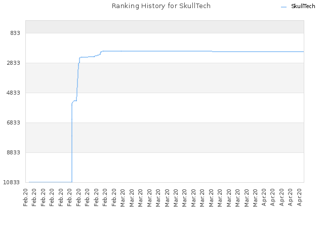 Ranking History for SkullTech