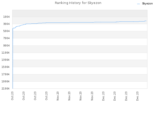 Ranking History for Skyezon