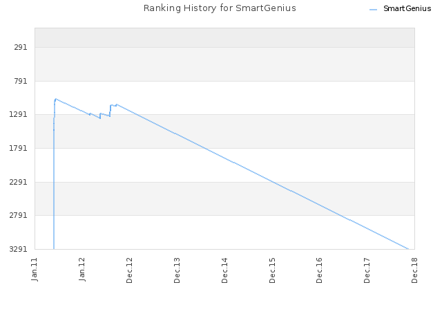 Ranking History for SmartGenius