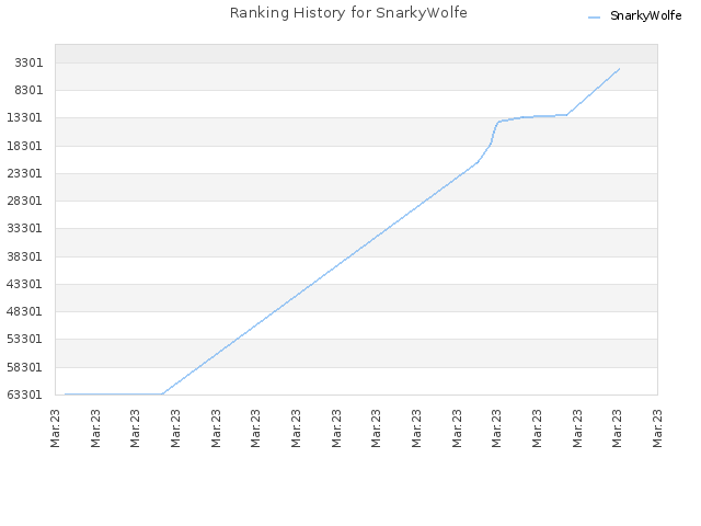 Ranking History for SnarkyWolfe