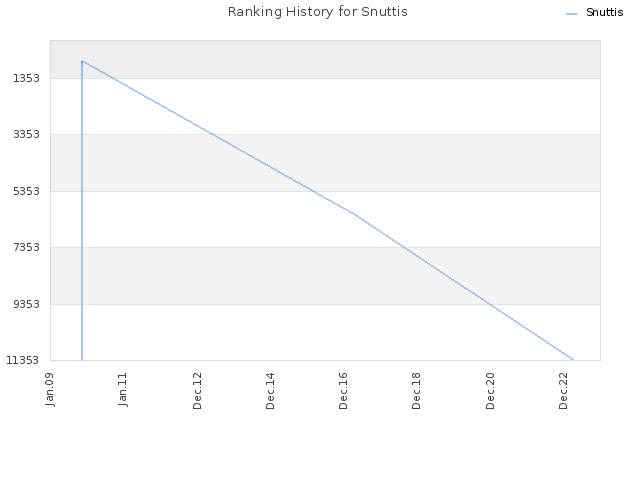 Ranking History for Snuttis