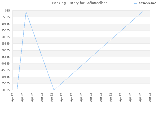 Ranking History for Sofianeelhor