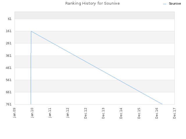 Ranking History for Sounixe