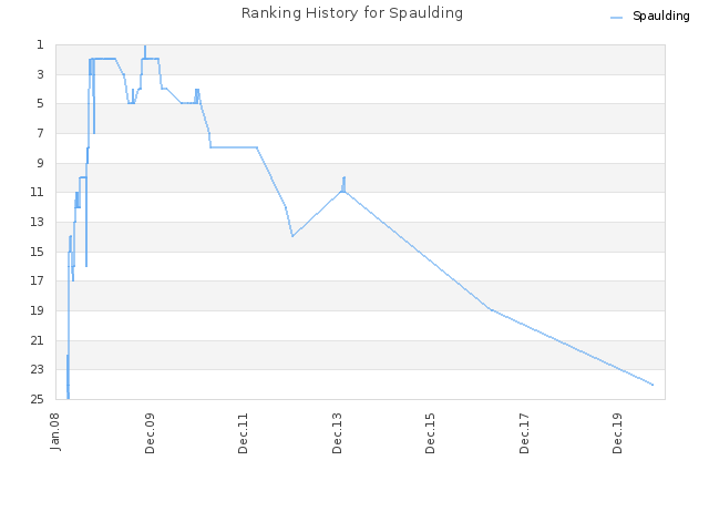 Ranking History for Spaulding