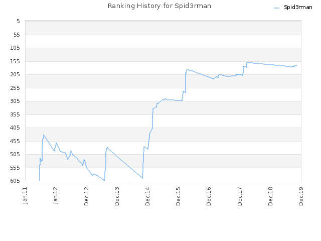 Ranking History for Spid3rman