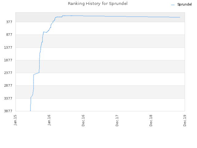 Ranking History for Sprundel