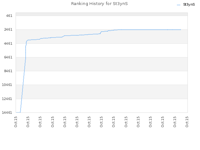 Ranking History for St3ynS