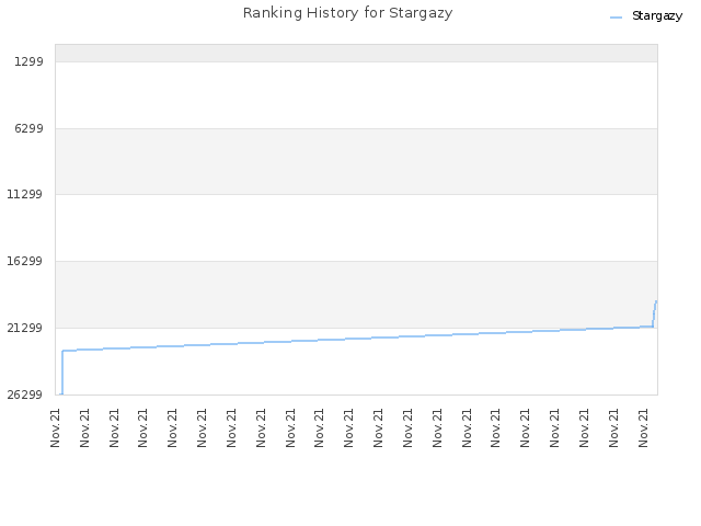 Ranking History for Stargazy