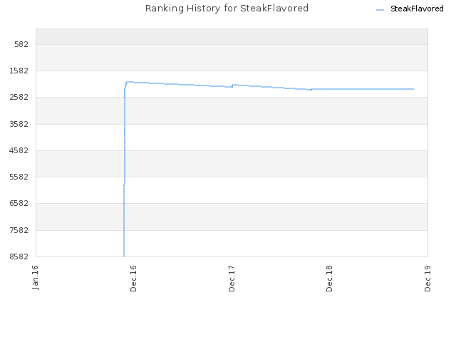 Ranking History for SteakFlavored