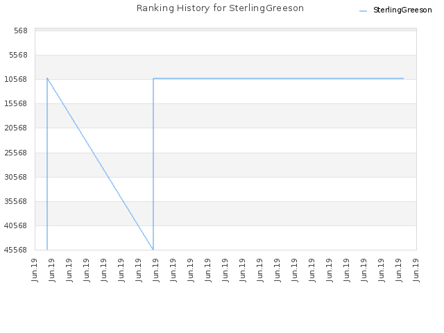 Ranking History for SterlingGreeson