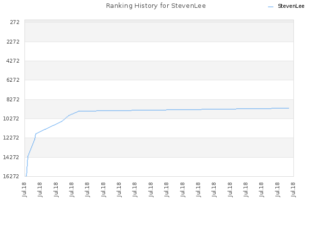 Ranking History for StevenLee