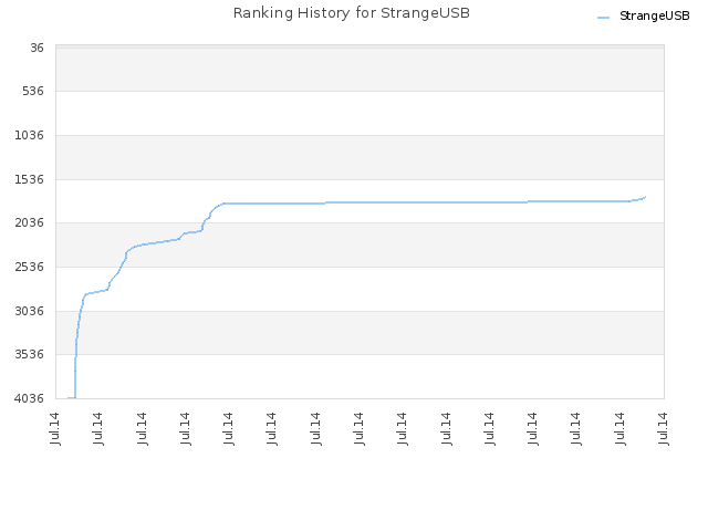 Ranking History for StrangeUSB