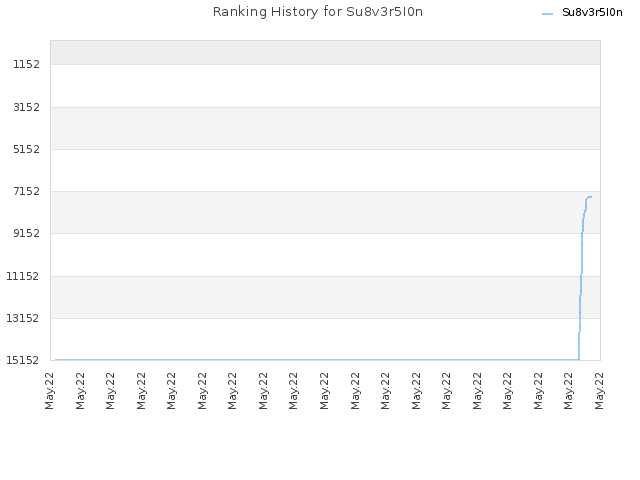 Ranking History for Su8v3r5I0n