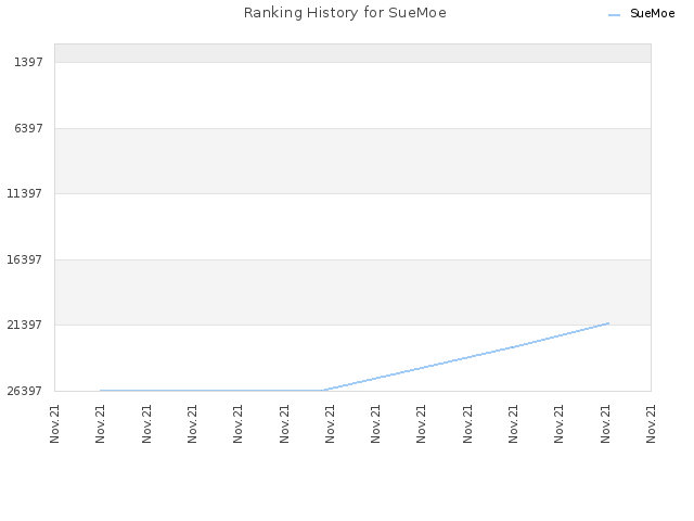 Ranking History for SueMoe