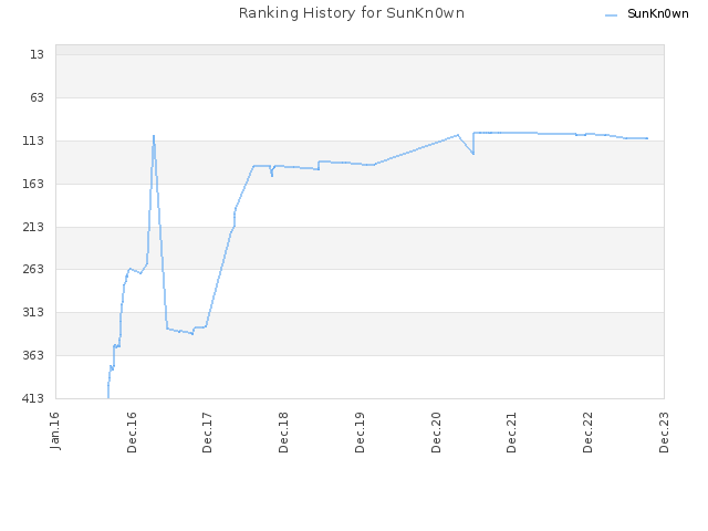 Ranking History for SunKn0wn