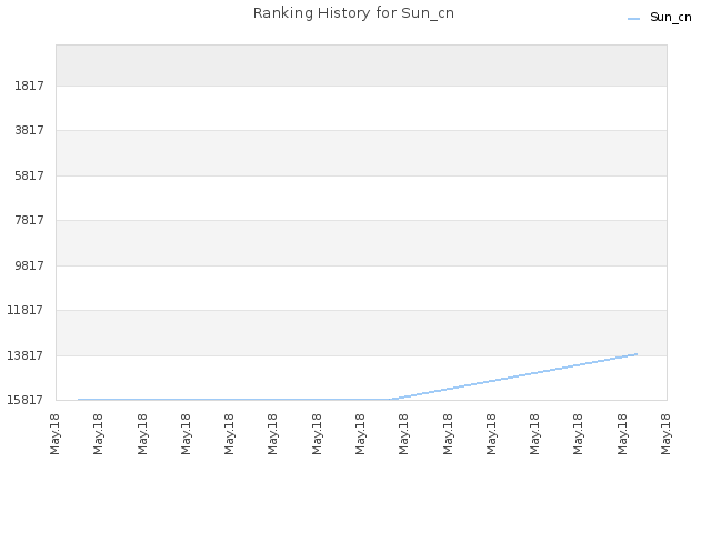 Ranking History for Sun_cn