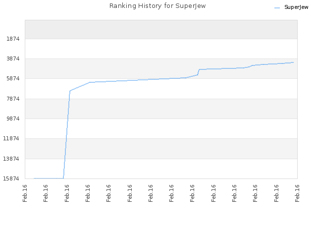 Ranking History for SuperJew