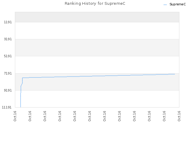 Ranking History for SupremeC