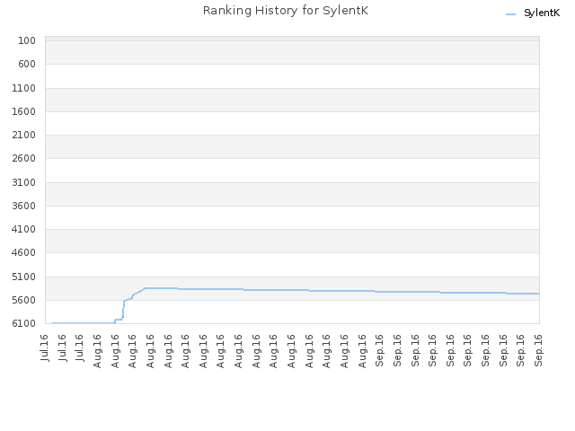 Ranking History for SylentK