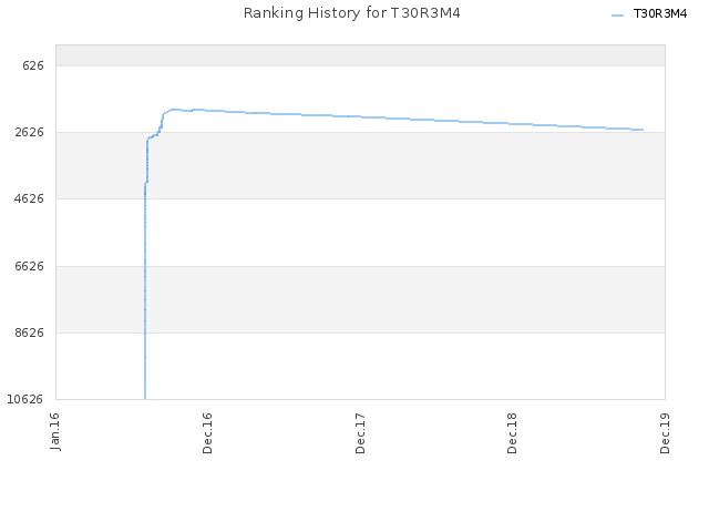 Ranking History for T30R3M4