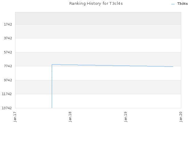 Ranking History for T3cl4s