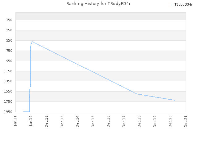 Ranking History for T3ddyB34r