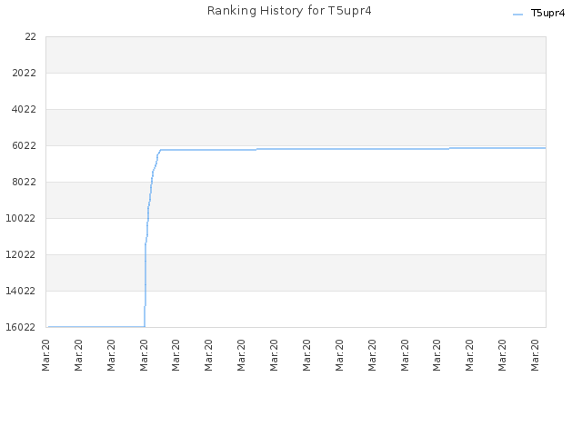 Ranking History for T5upr4