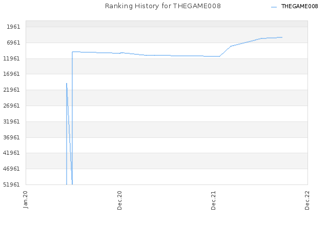 Ranking History for THEGAME008