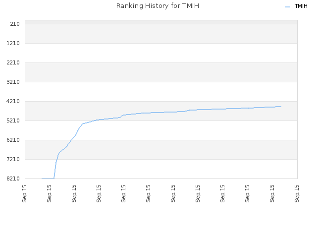 Ranking History for TMIH