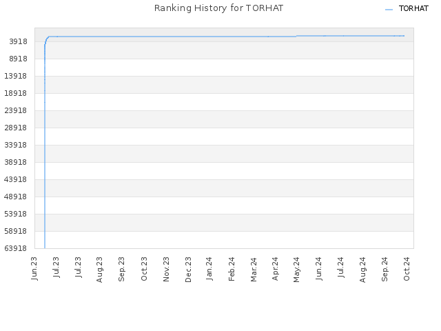 Ranking History for TORHAT