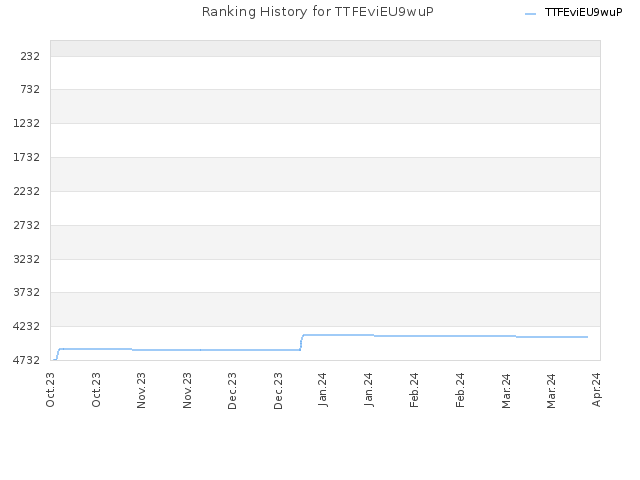 Ranking History for TTFEviEU9wuP