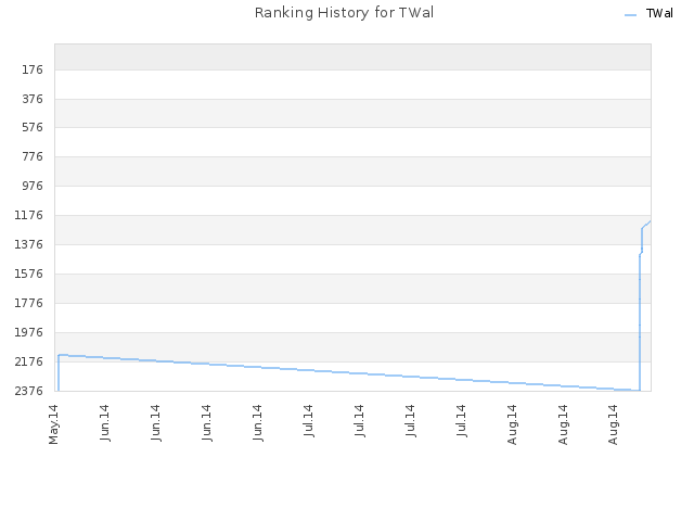 Ranking History for TWal