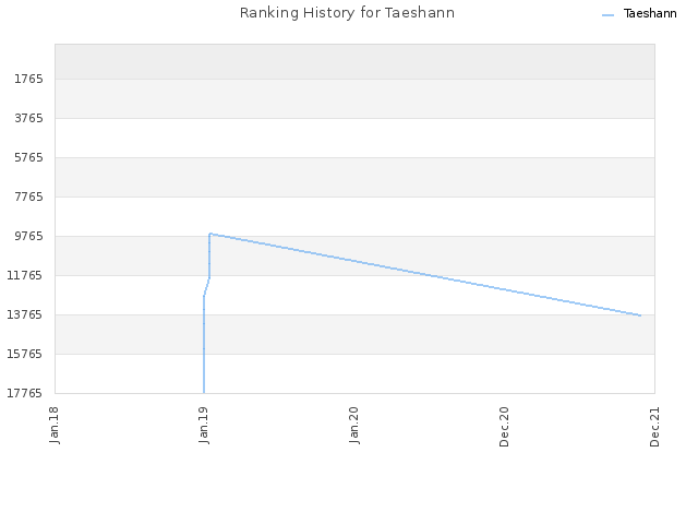 Ranking History for Taeshann