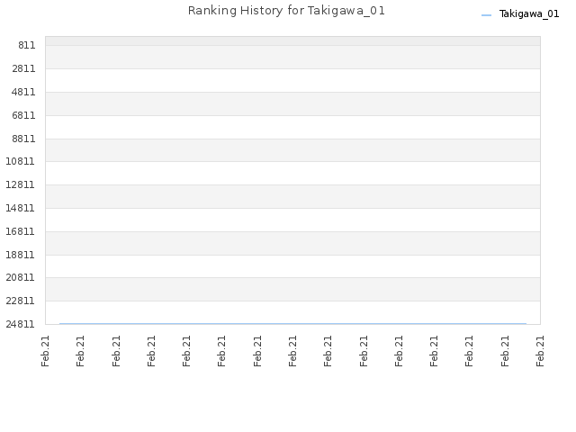 Ranking History for Takigawa_01